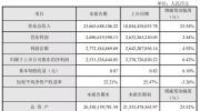 大華股份發布2018年度業績快報：營收236.66億元，同比增長25.58%