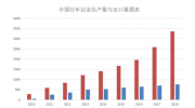 九成行車記錄儀系中國制造，市場現存份額幾何?