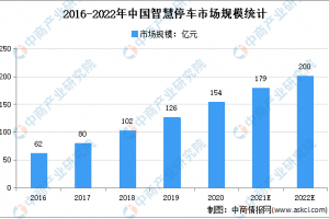 2022年中國智慧停車市場規模及發展趨勢預測分析