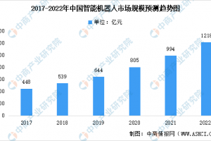 2022年中國智能機器人市場規模及未來發展前景預測分析