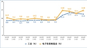 1-5月，我國規模以上電子信息制造業增加值同比增長13.8%