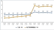 2024年上半年我國規上電子信息制造業增加值同比增長13.3%