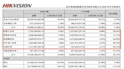 海康威視公布2024上半年業績！全年歸母凈利潤底線揭曉